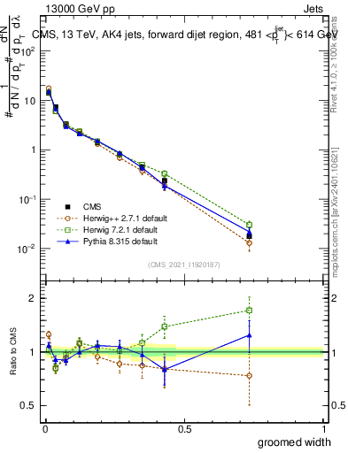 Plot of j.width.g in 13000 GeV pp collisions