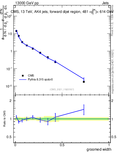 Plot of j.width.g in 13000 GeV pp collisions