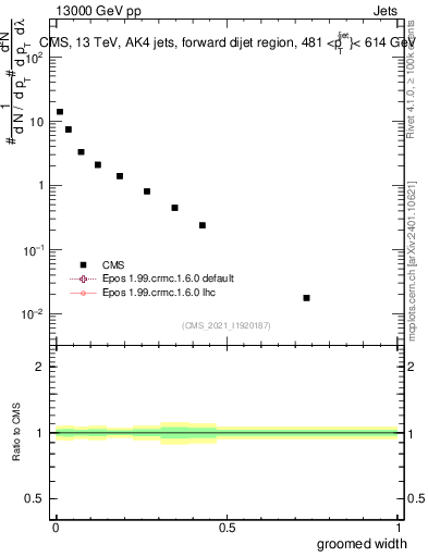 Plot of j.width.g in 13000 GeV pp collisions