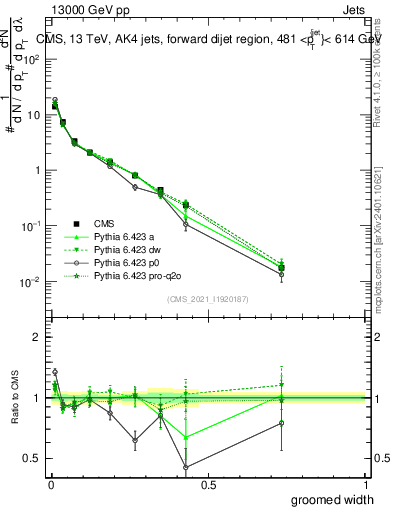Plot of j.width.g in 13000 GeV pp collisions