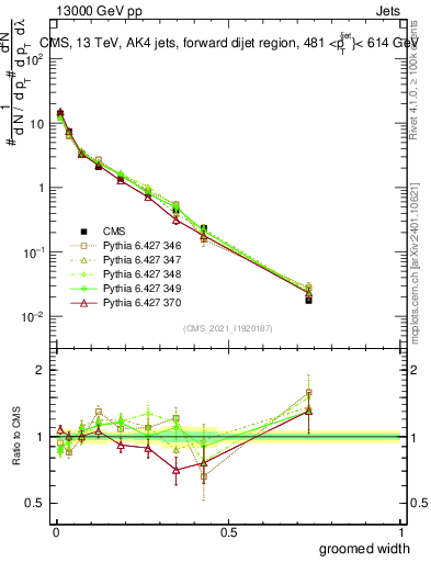 Plot of j.width.g in 13000 GeV pp collisions
