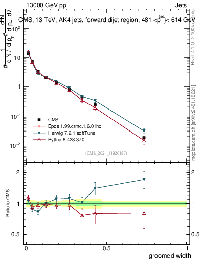 Plot of j.width.g in 13000 GeV pp collisions