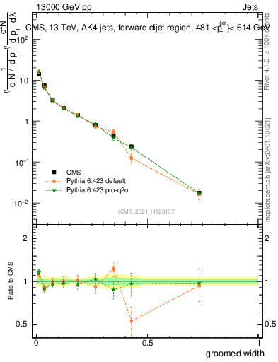 Plot of j.width.g in 13000 GeV pp collisions