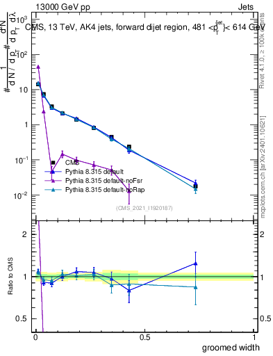Plot of j.width.g in 13000 GeV pp collisions
