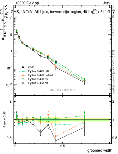 Plot of j.width.g in 13000 GeV pp collisions