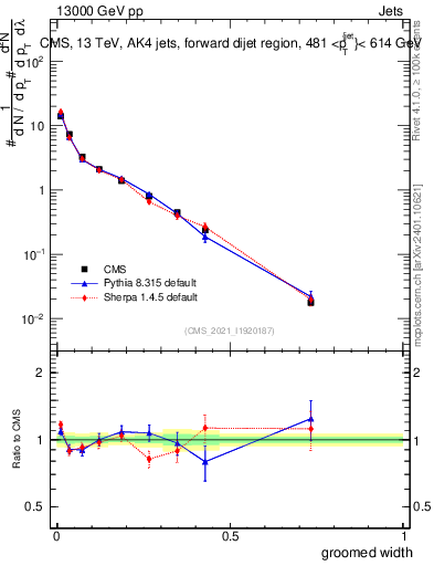 Plot of j.width.g in 13000 GeV pp collisions