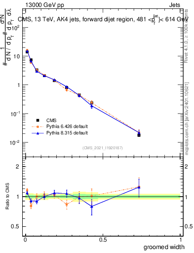 Plot of j.width.g in 13000 GeV pp collisions