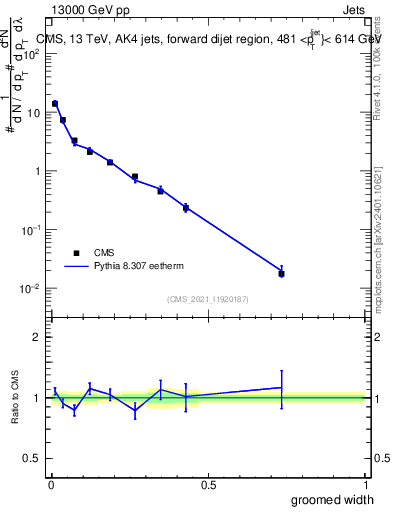 Plot of j.width.g in 13000 GeV pp collisions