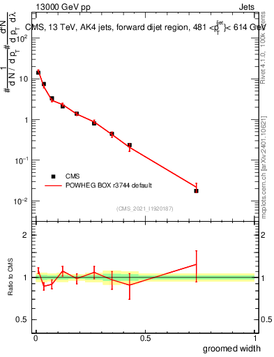 Plot of j.width.g in 13000 GeV pp collisions