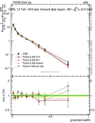 Plot of j.width.g in 13000 GeV pp collisions