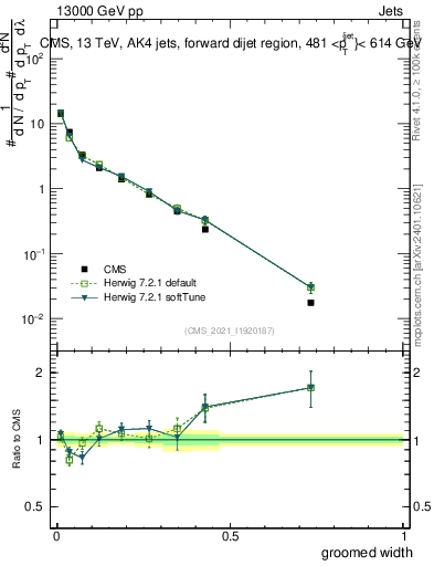 Plot of j.width.g in 13000 GeV pp collisions