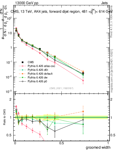 Plot of j.width.g in 13000 GeV pp collisions