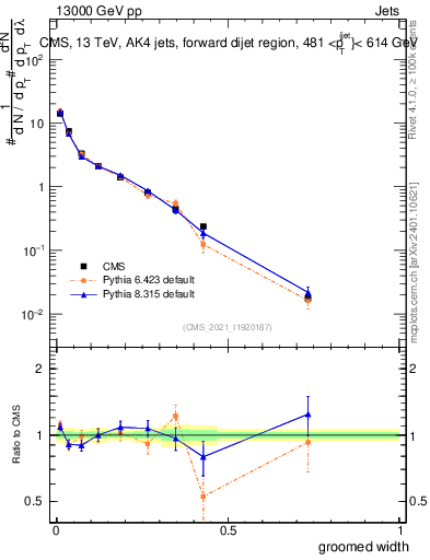 Plot of j.width.g in 13000 GeV pp collisions