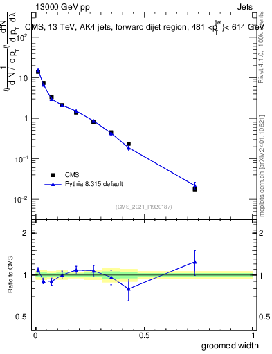 Plot of j.width.g in 13000 GeV pp collisions