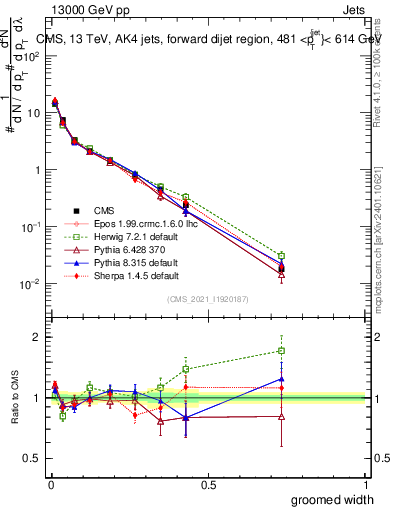 Plot of j.width.g in 13000 GeV pp collisions