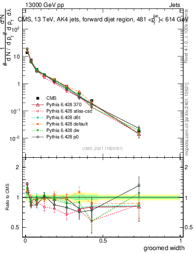 Plot of j.width.g in 13000 GeV pp collisions