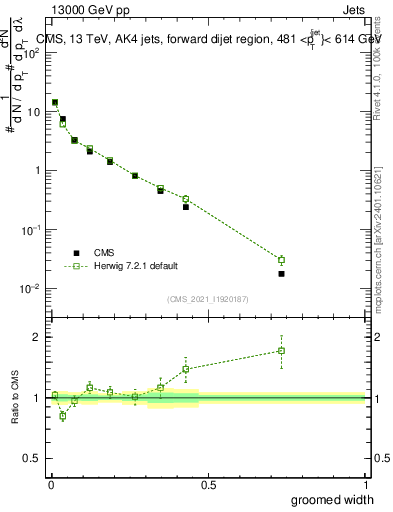 Plot of j.width.g in 13000 GeV pp collisions