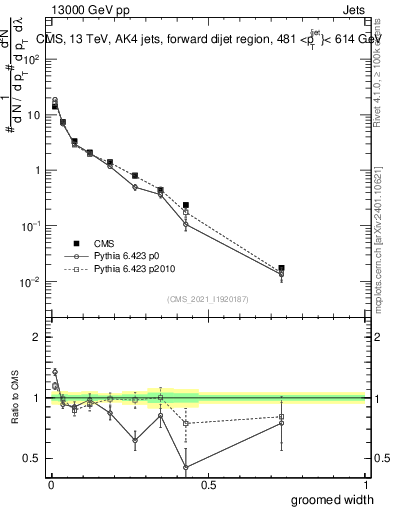 Plot of j.width.g in 13000 GeV pp collisions