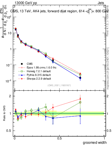 Plot of j.width.g in 13000 GeV pp collisions