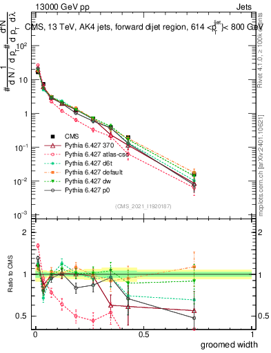 Plot of j.width.g in 13000 GeV pp collisions