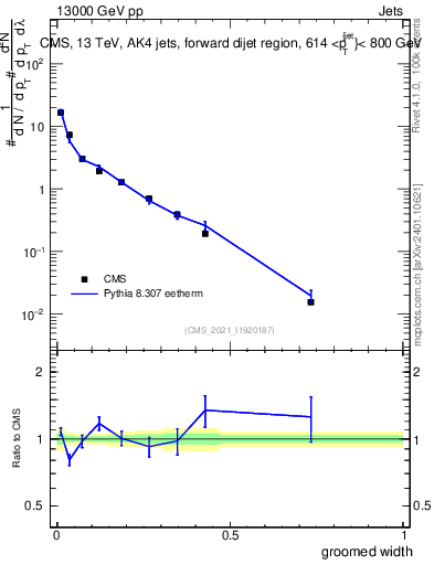 Plot of j.width.g in 13000 GeV pp collisions