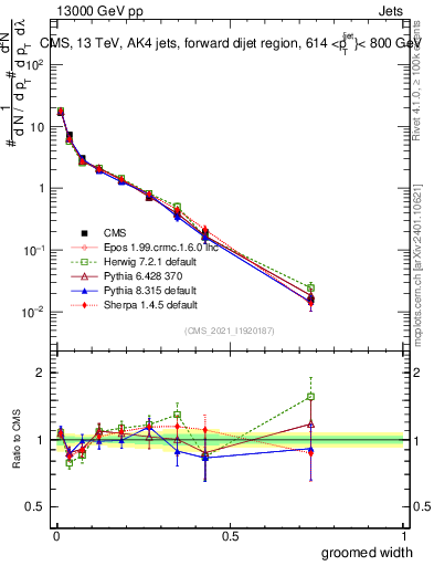 Plot of j.width.g in 13000 GeV pp collisions