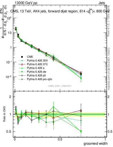 Plot of j.width.g in 13000 GeV pp collisions