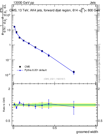 Plot of j.width.g in 13000 GeV pp collisions