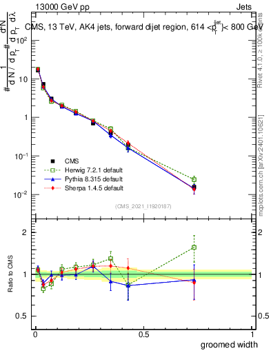 Plot of j.width.g in 13000 GeV pp collisions