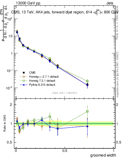 Plot of j.width.g in 13000 GeV pp collisions