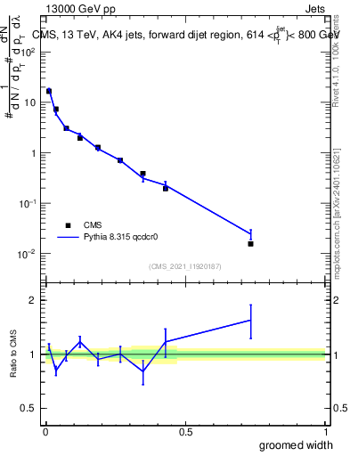 Plot of j.width.g in 13000 GeV pp collisions
