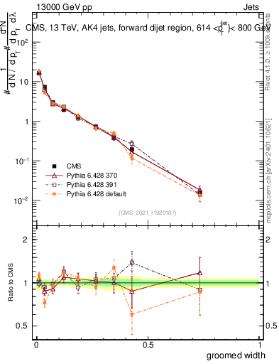 Plot of j.width.g in 13000 GeV pp collisions