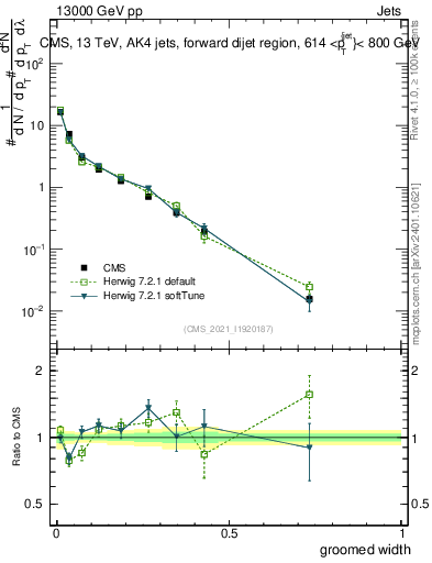Plot of j.width.g in 13000 GeV pp collisions