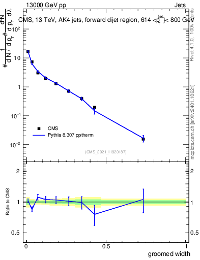 Plot of j.width.g in 13000 GeV pp collisions