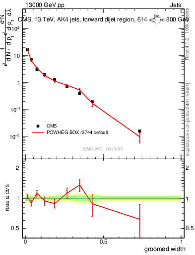 Plot of j.width.g in 13000 GeV pp collisions