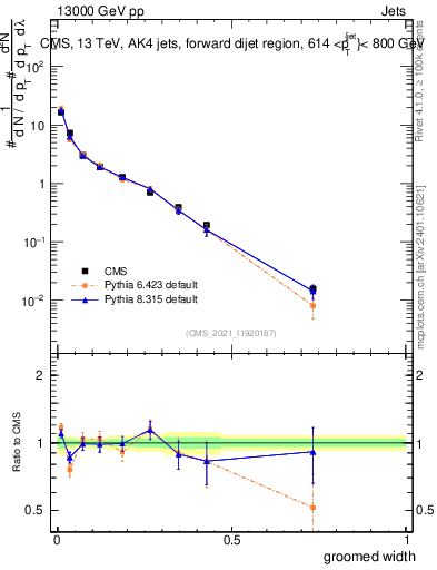 Plot of j.width.g in 13000 GeV pp collisions
