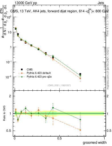 Plot of j.width.g in 13000 GeV pp collisions