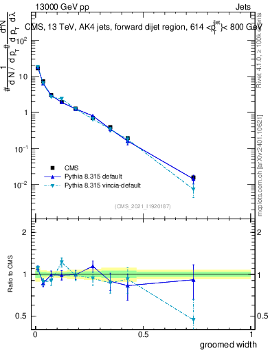 Plot of j.width.g in 13000 GeV pp collisions