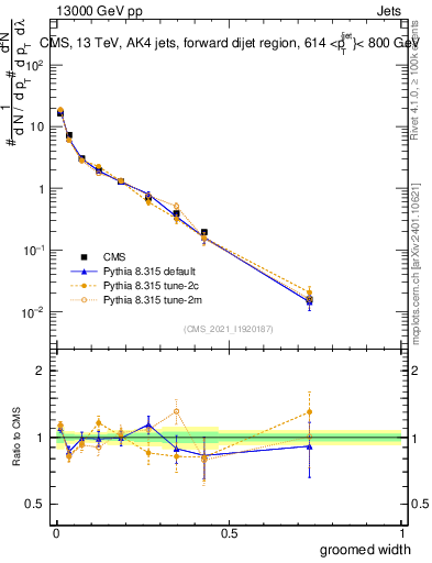 Plot of j.width.g in 13000 GeV pp collisions