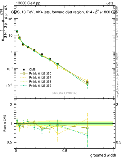 Plot of j.width.g in 13000 GeV pp collisions