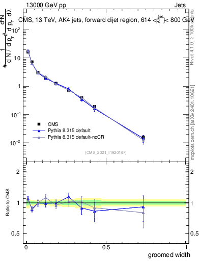 Plot of j.width.g in 13000 GeV pp collisions
