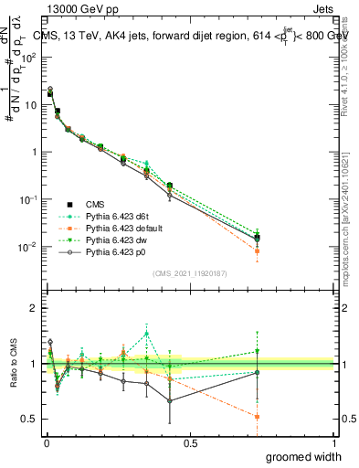 Plot of j.width.g in 13000 GeV pp collisions