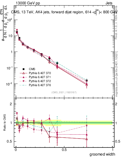 Plot of j.width.g in 13000 GeV pp collisions