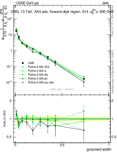 Plot of j.width.g in 13000 GeV pp collisions