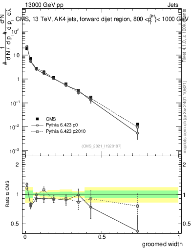 Plot of j.width.g in 13000 GeV pp collisions