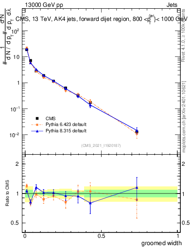 Plot of j.width.g in 13000 GeV pp collisions