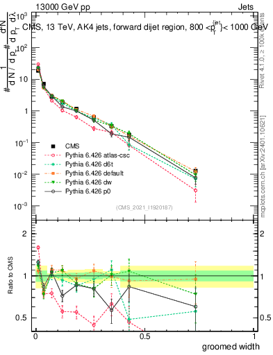 Plot of j.width.g in 13000 GeV pp collisions