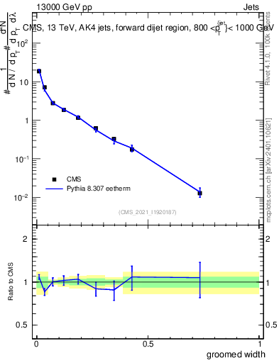 Plot of j.width.g in 13000 GeV pp collisions