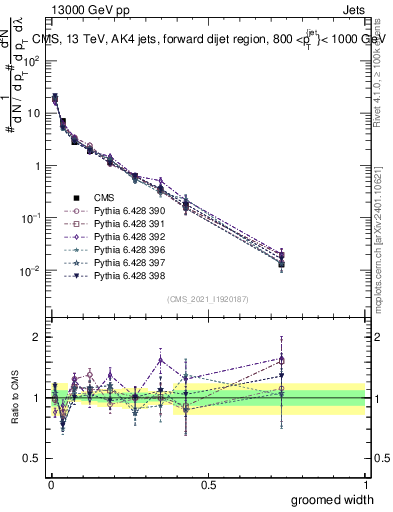 Plot of j.width.g in 13000 GeV pp collisions