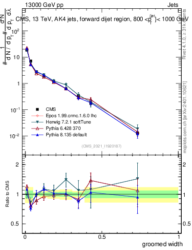 Plot of j.width.g in 13000 GeV pp collisions